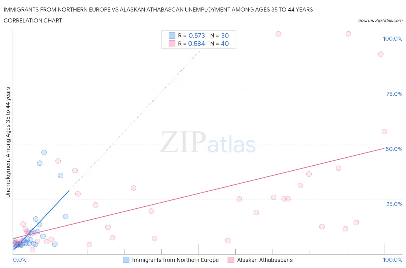 Immigrants from Northern Europe vs Alaskan Athabascan Unemployment Among Ages 35 to 44 years