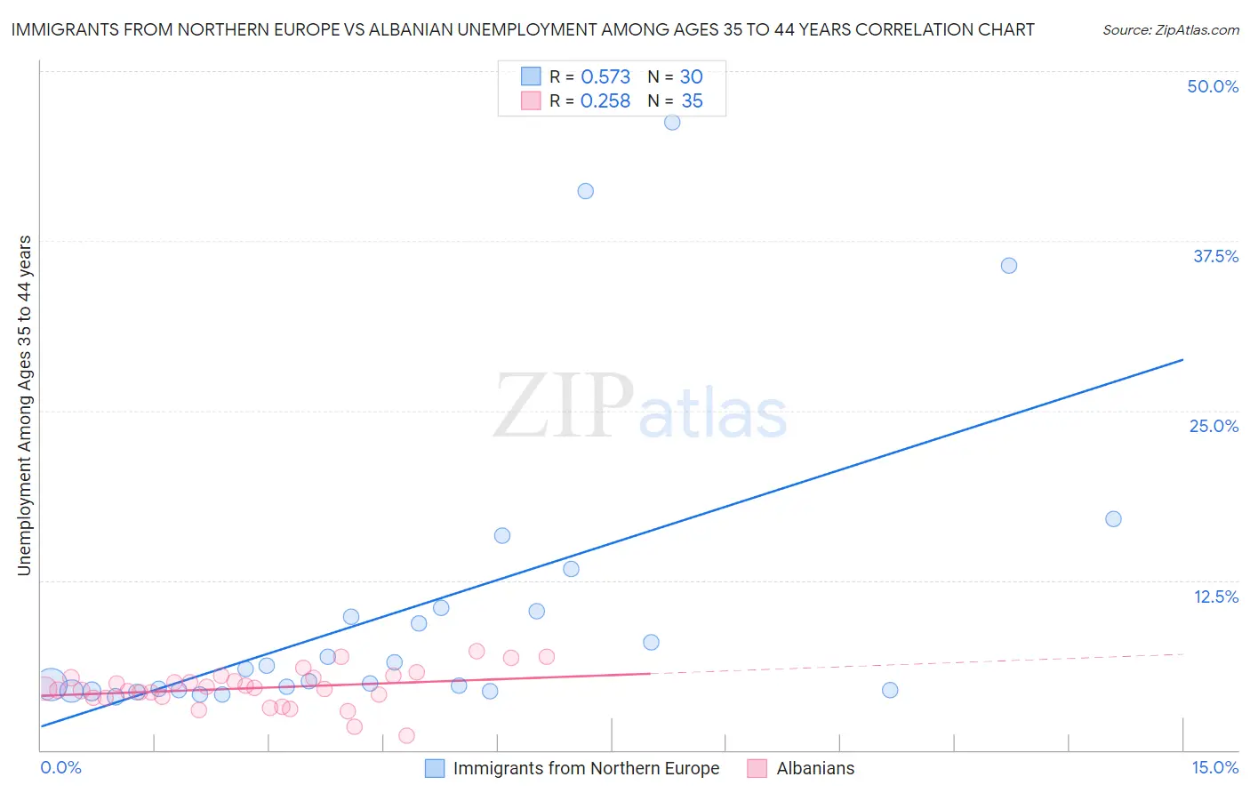 Immigrants from Northern Europe vs Albanian Unemployment Among Ages 35 to 44 years