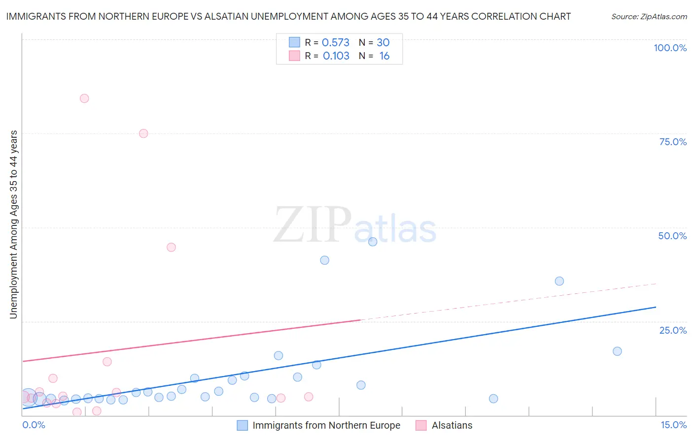 Immigrants from Northern Europe vs Alsatian Unemployment Among Ages 35 to 44 years