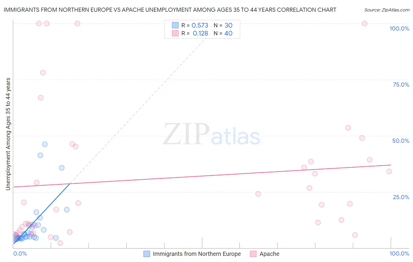 Immigrants from Northern Europe vs Apache Unemployment Among Ages 35 to 44 years