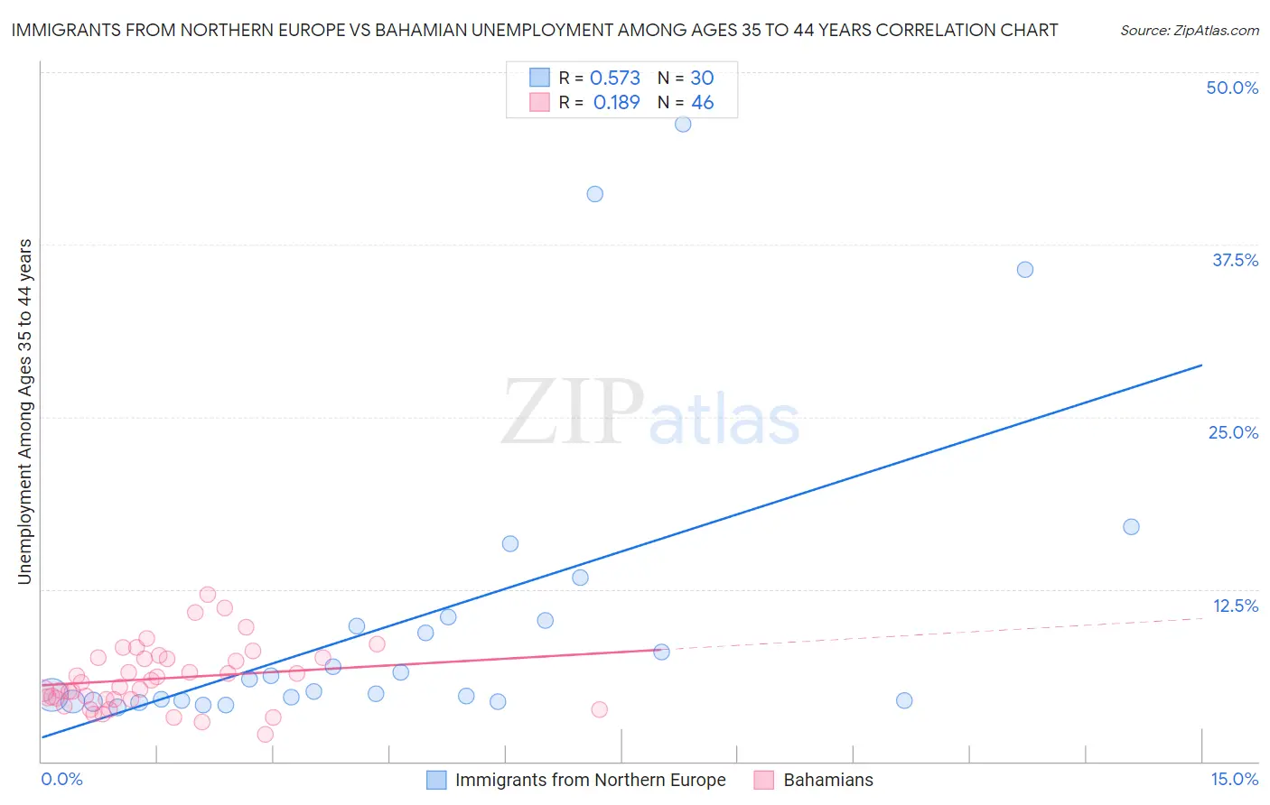 Immigrants from Northern Europe vs Bahamian Unemployment Among Ages 35 to 44 years