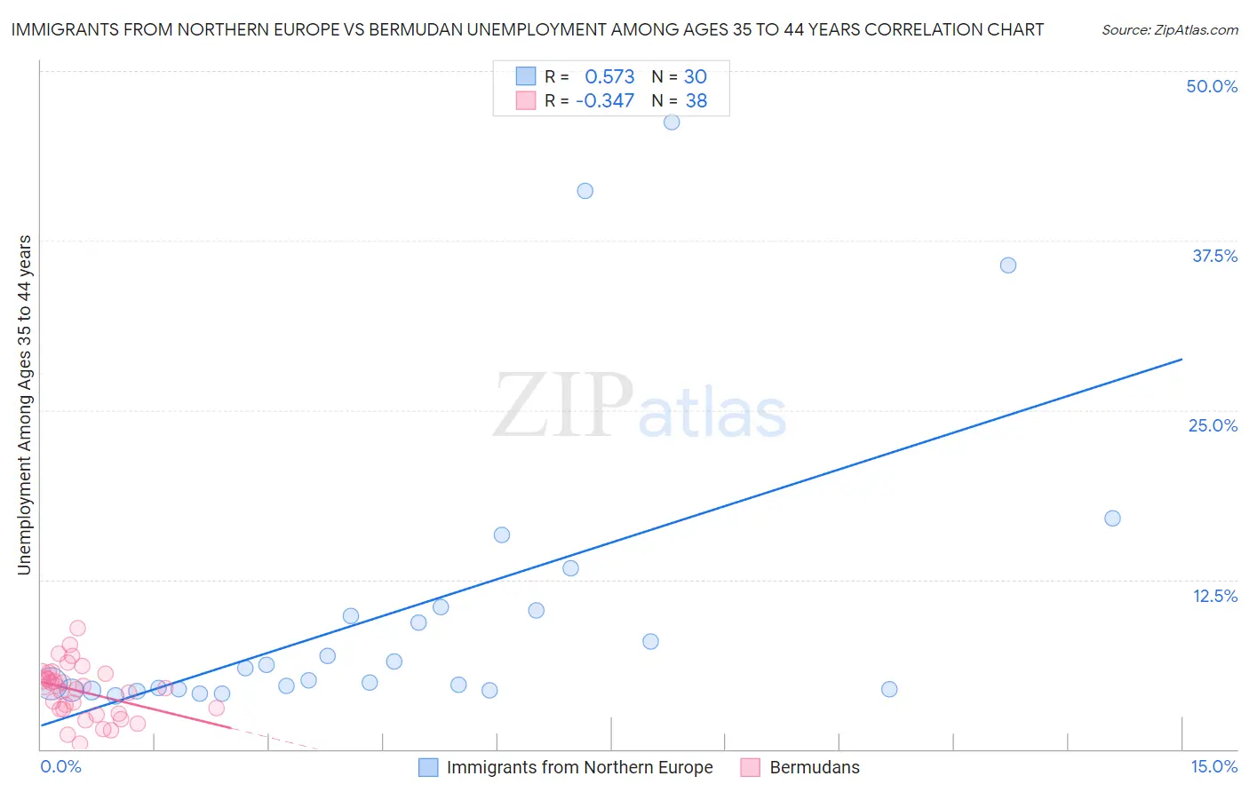 Immigrants from Northern Europe vs Bermudan Unemployment Among Ages 35 to 44 years