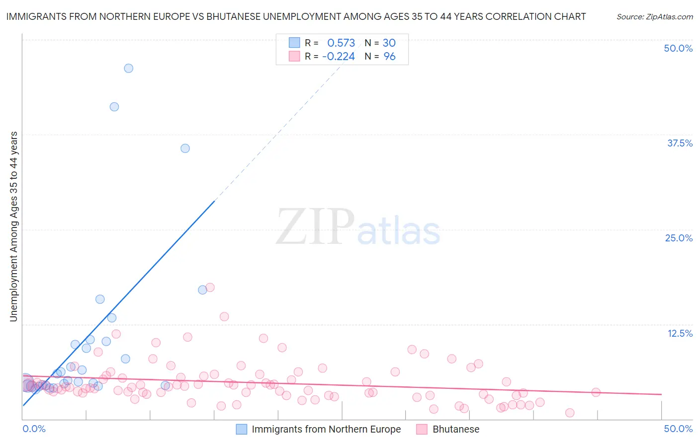 Immigrants from Northern Europe vs Bhutanese Unemployment Among Ages 35 to 44 years