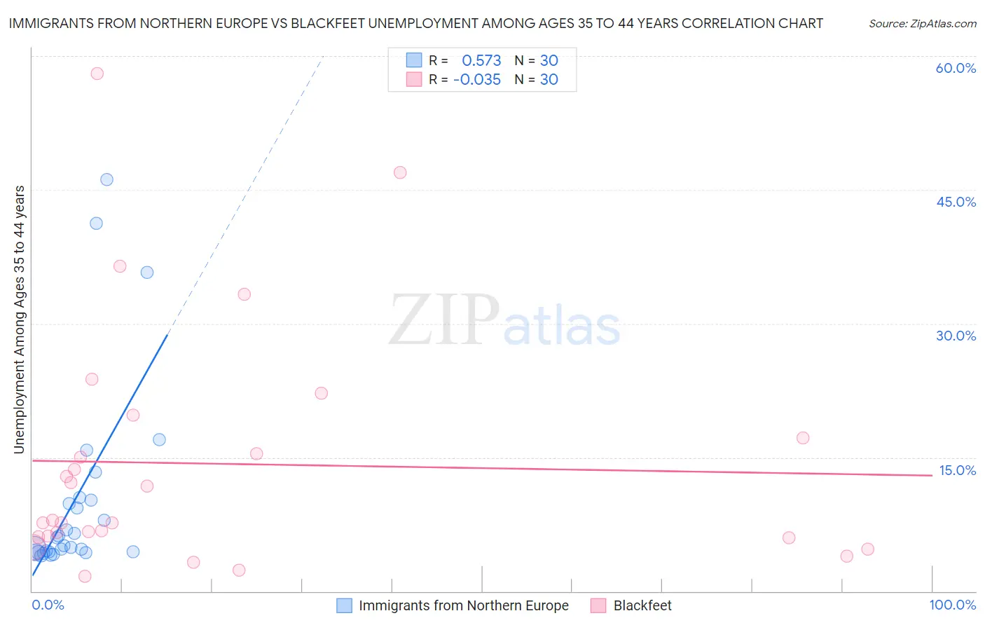 Immigrants from Northern Europe vs Blackfeet Unemployment Among Ages 35 to 44 years