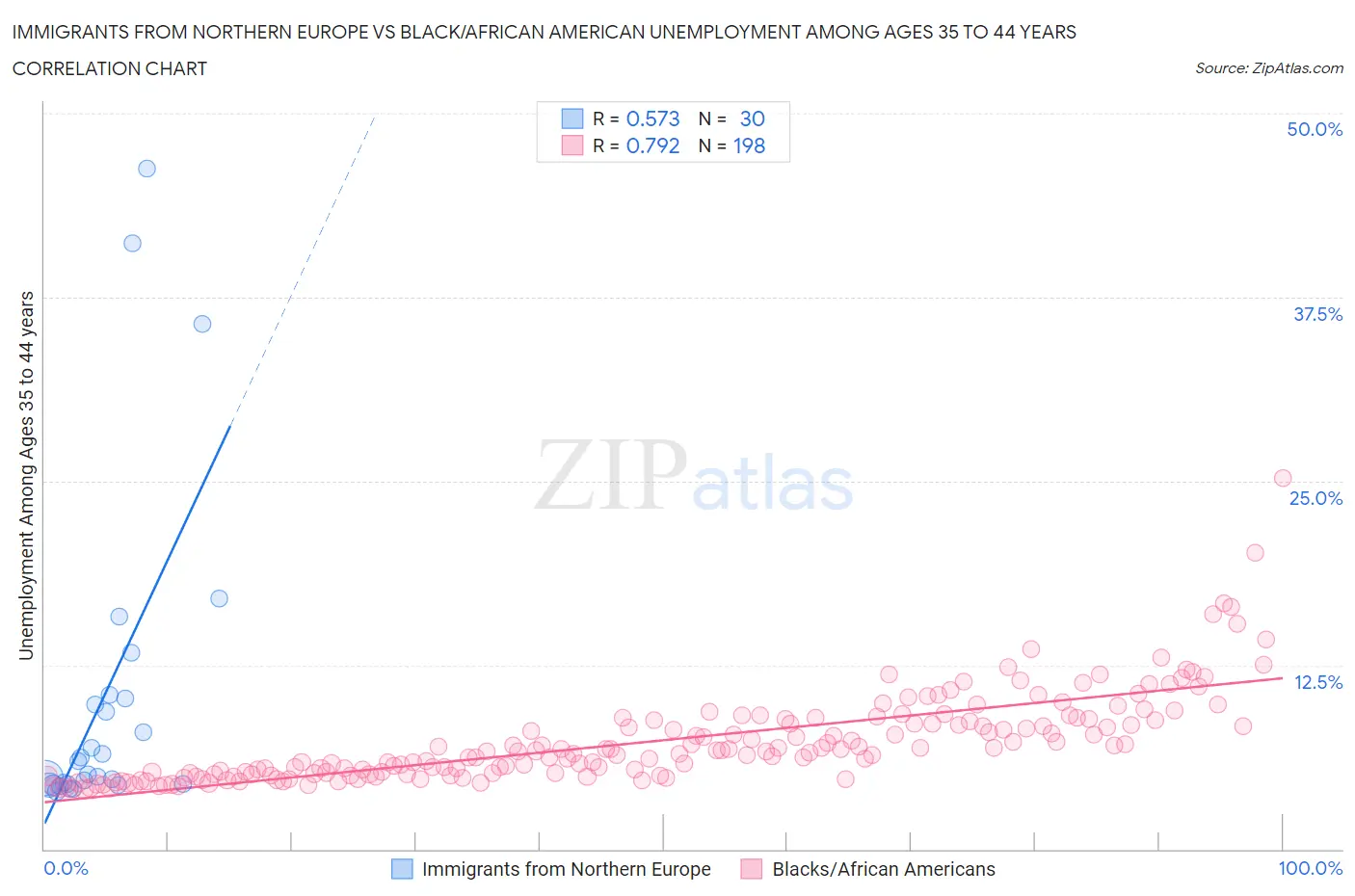 Immigrants from Northern Europe vs Black/African American Unemployment Among Ages 35 to 44 years