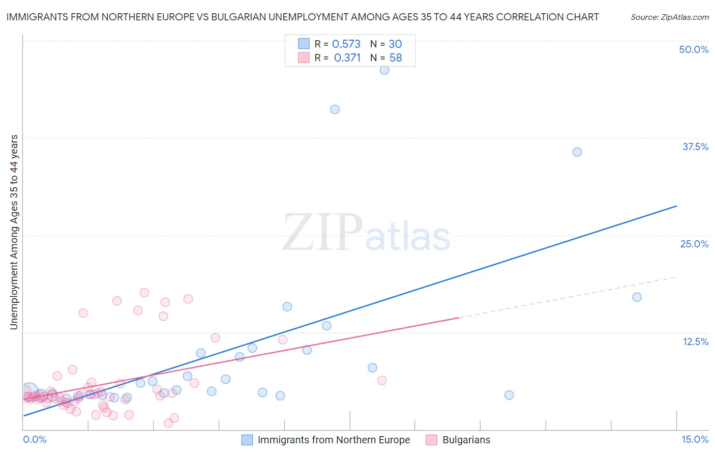 Immigrants from Northern Europe vs Bulgarian Unemployment Among Ages 35 to 44 years