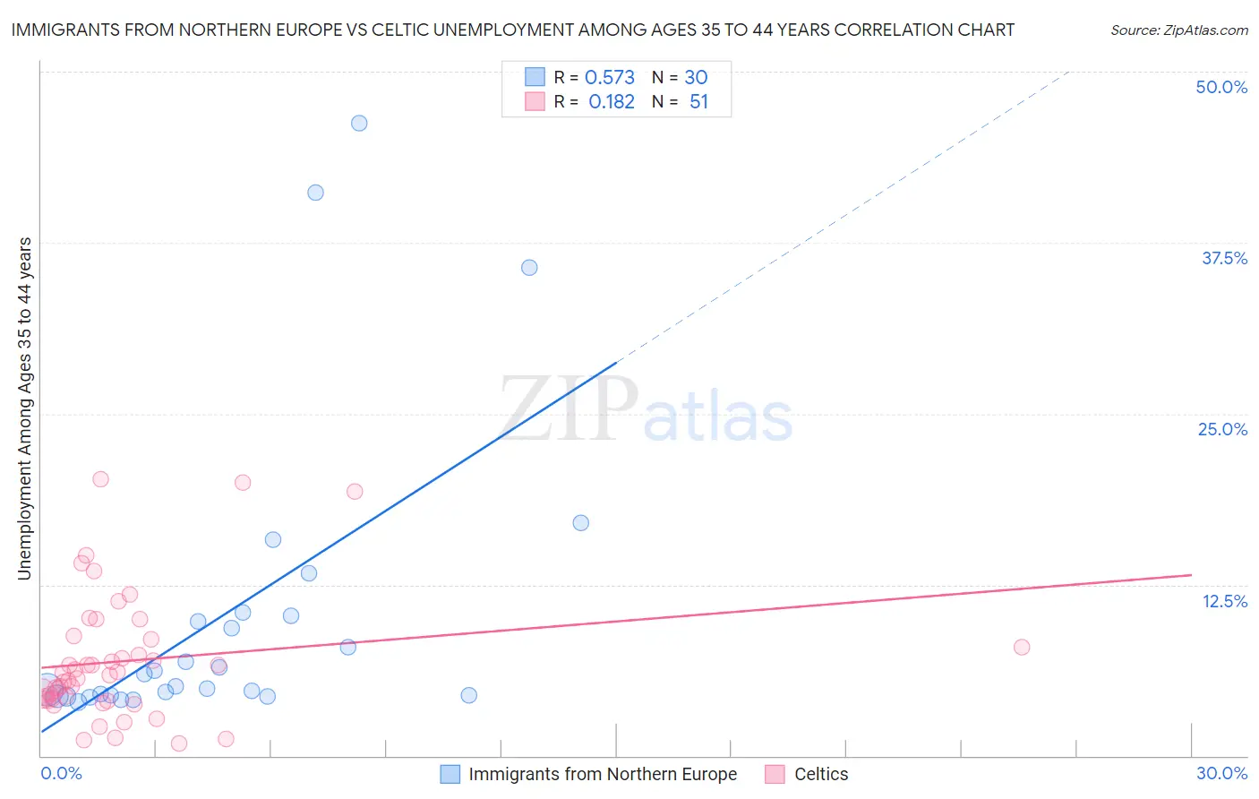 Immigrants from Northern Europe vs Celtic Unemployment Among Ages 35 to 44 years