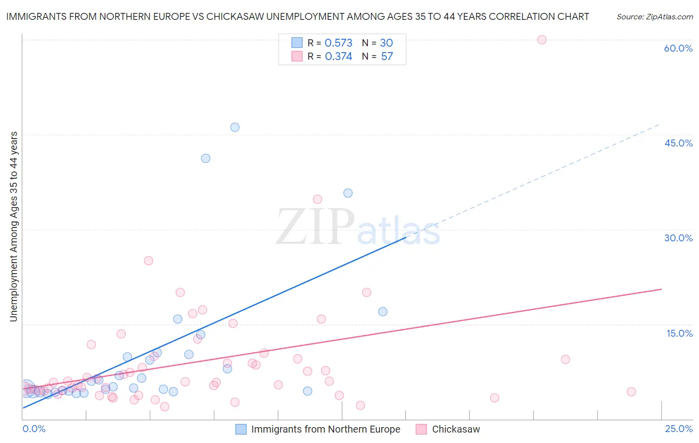 Immigrants from Northern Europe vs Chickasaw Unemployment Among Ages 35 to 44 years