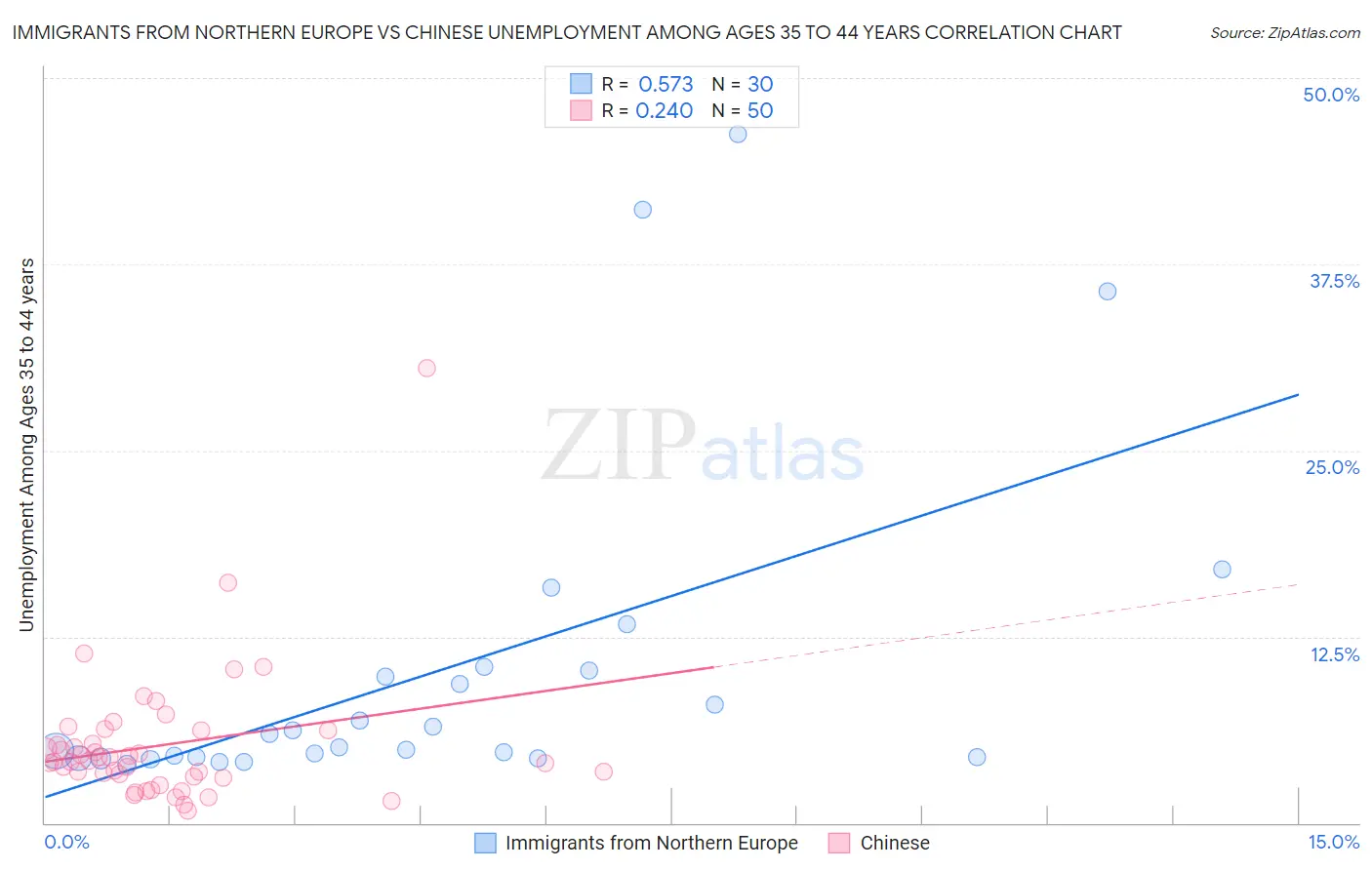 Immigrants from Northern Europe vs Chinese Unemployment Among Ages 35 to 44 years