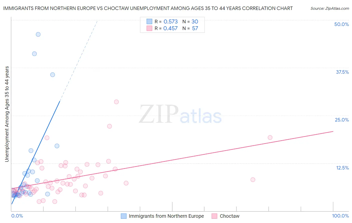 Immigrants from Northern Europe vs Choctaw Unemployment Among Ages 35 to 44 years