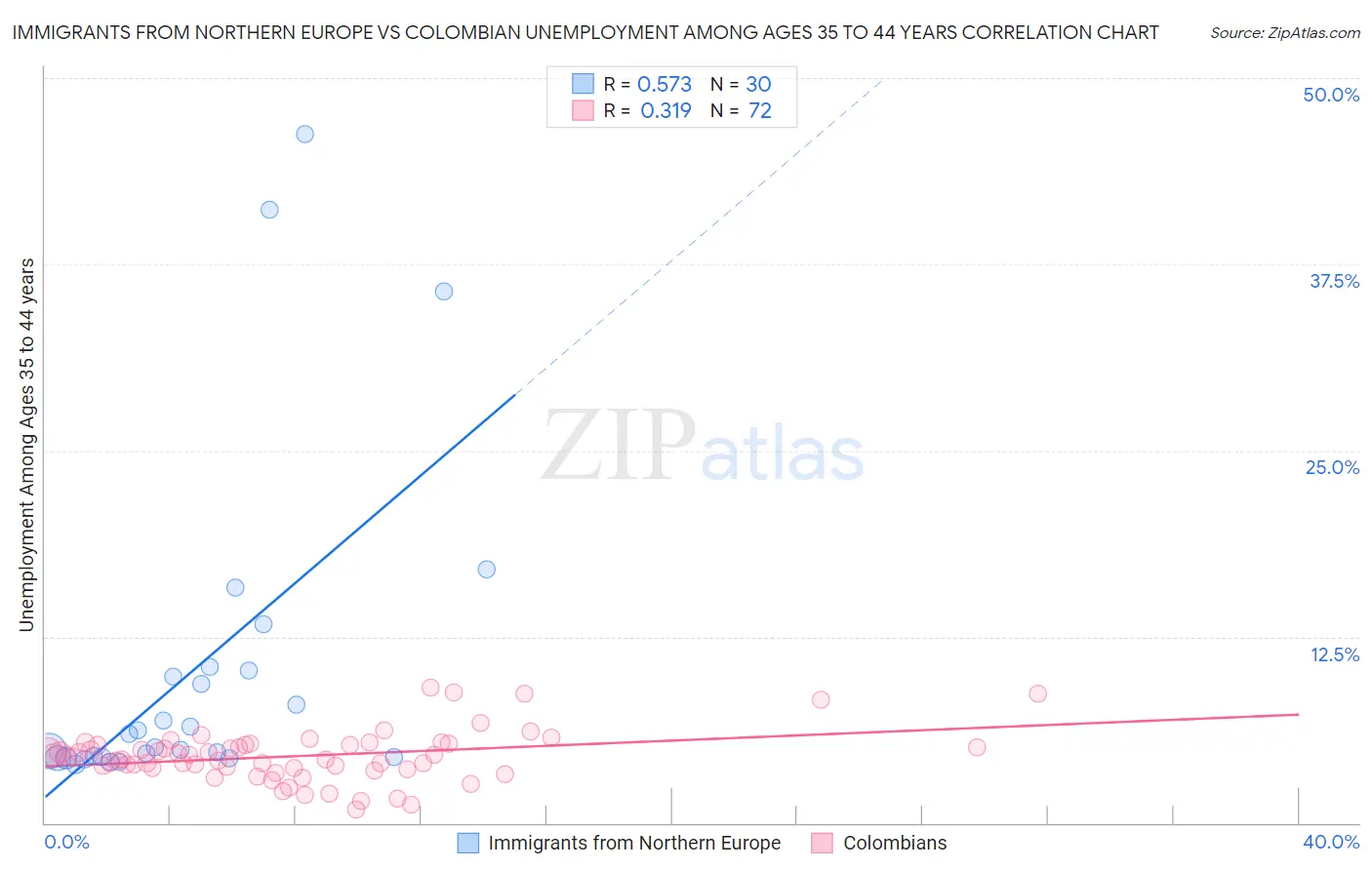 Immigrants from Northern Europe vs Colombian Unemployment Among Ages 35 to 44 years