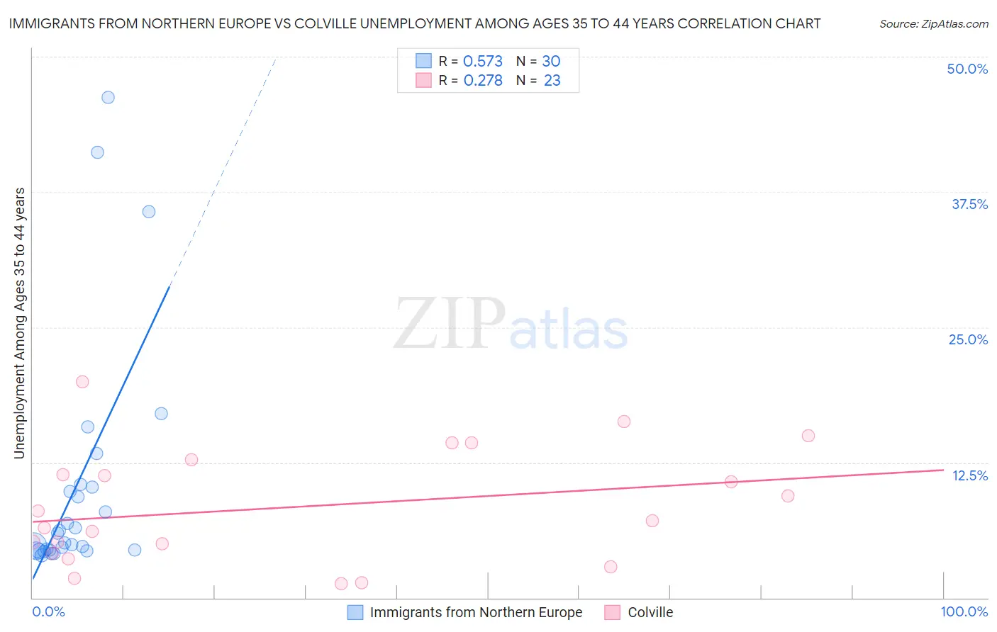 Immigrants from Northern Europe vs Colville Unemployment Among Ages 35 to 44 years