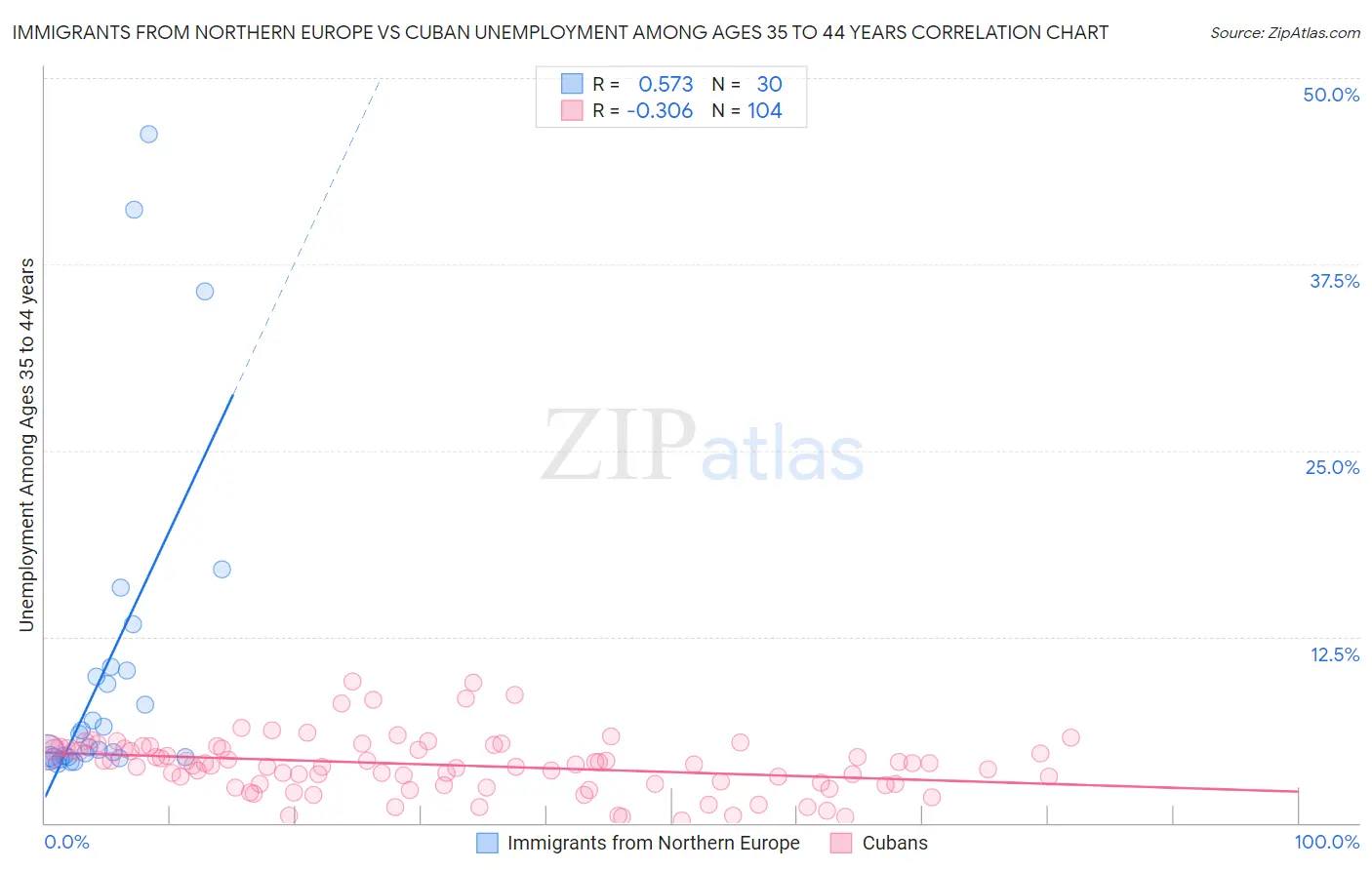 Immigrants from Northern Europe vs Cuban Unemployment Among Ages 35 to 44 years