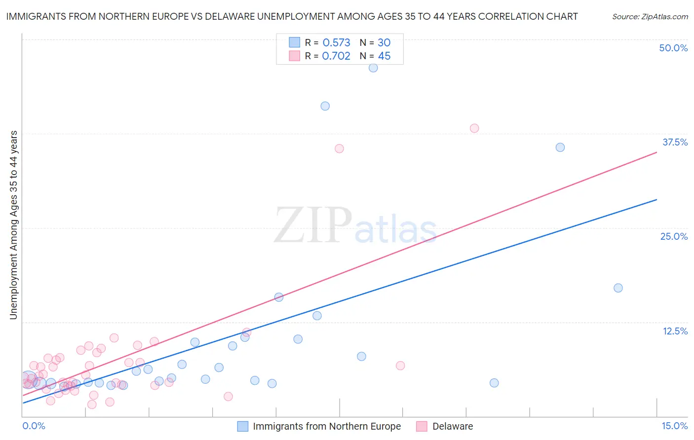 Immigrants from Northern Europe vs Delaware Unemployment Among Ages 35 to 44 years