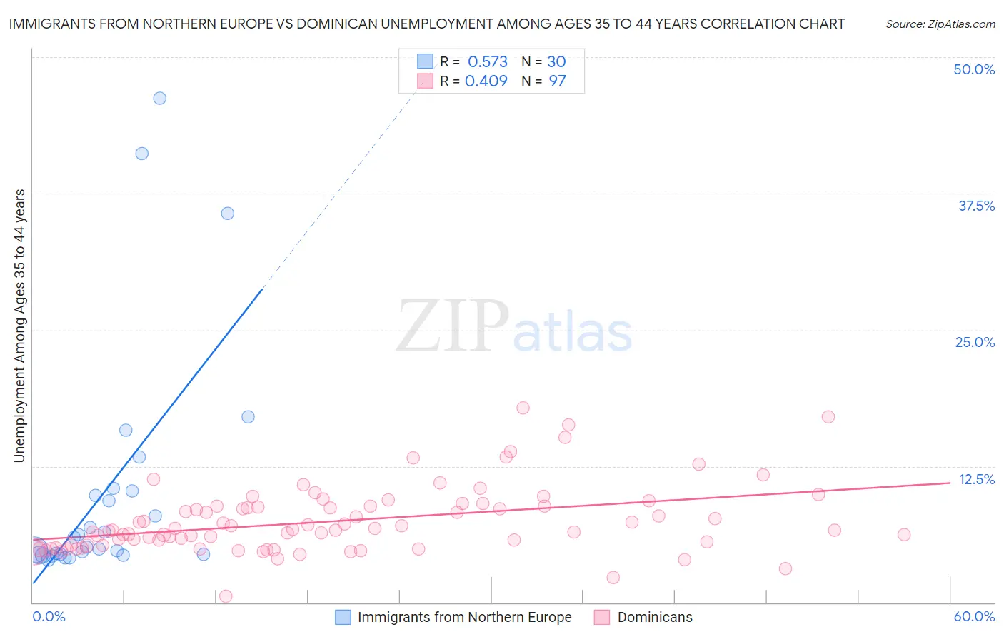 Immigrants from Northern Europe vs Dominican Unemployment Among Ages 35 to 44 years