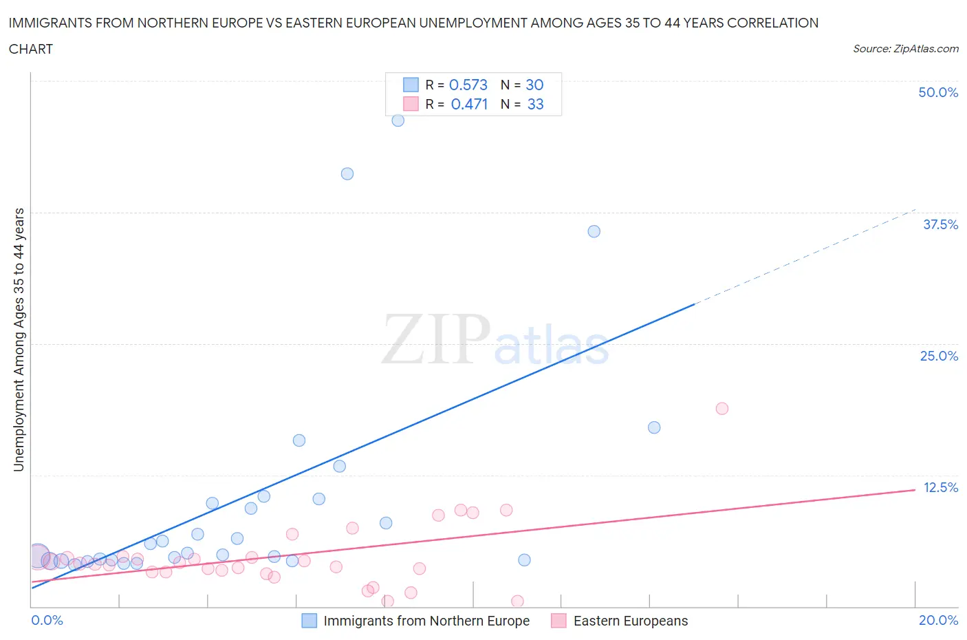 Immigrants from Northern Europe vs Eastern European Unemployment Among Ages 35 to 44 years