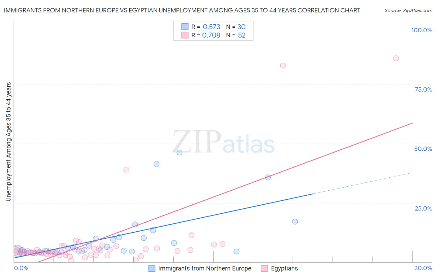 Immigrants from Northern Europe vs Egyptian Unemployment Among Ages 35 to 44 years