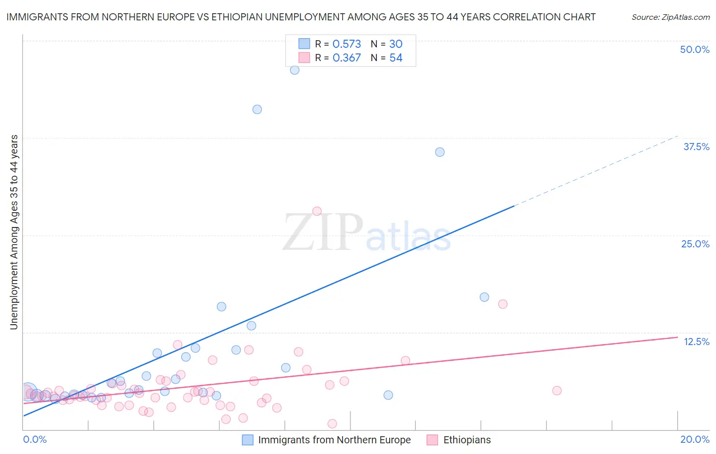 Immigrants from Northern Europe vs Ethiopian Unemployment Among Ages 35 to 44 years