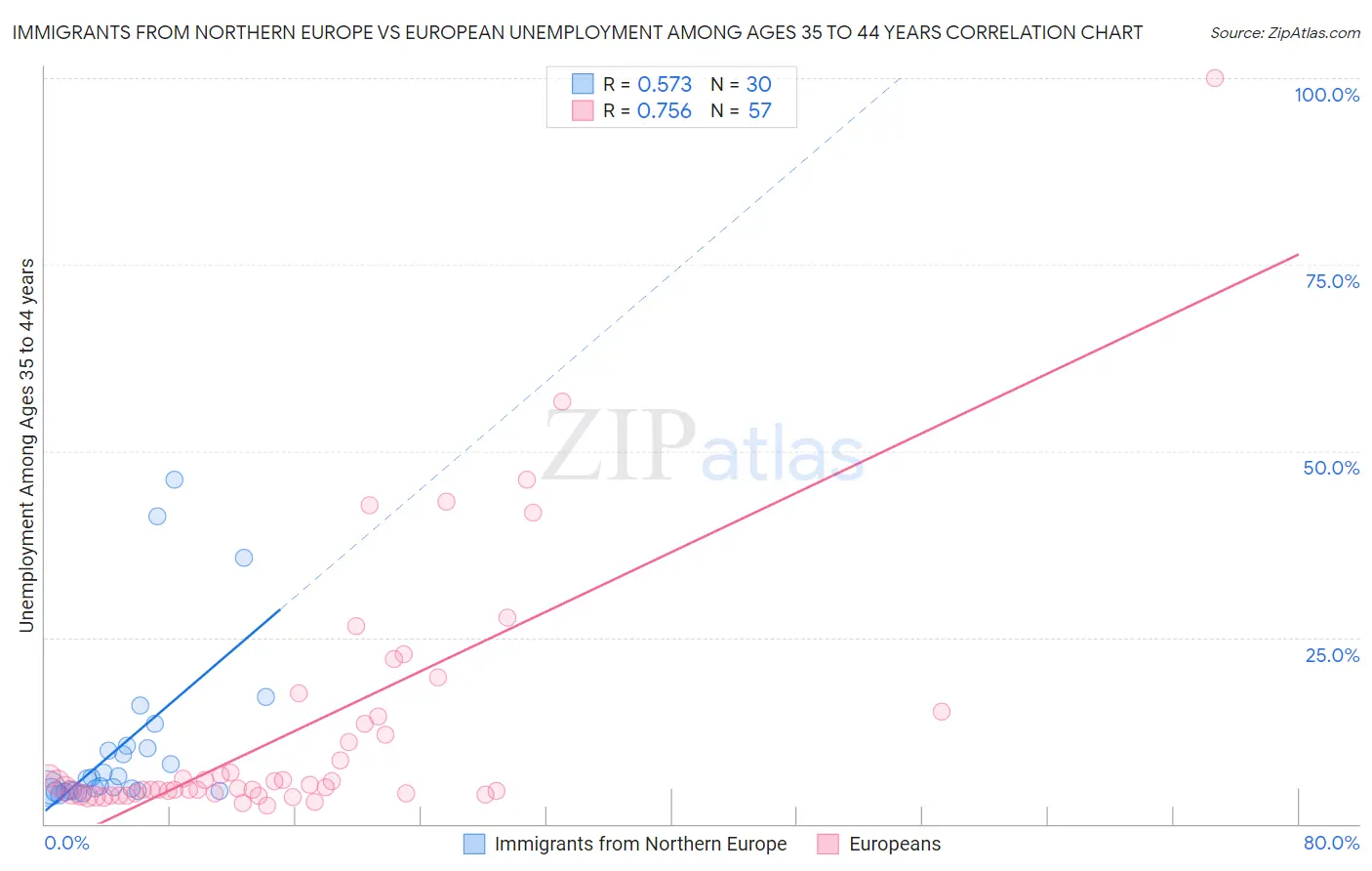 Immigrants from Northern Europe vs European Unemployment Among Ages 35 to 44 years