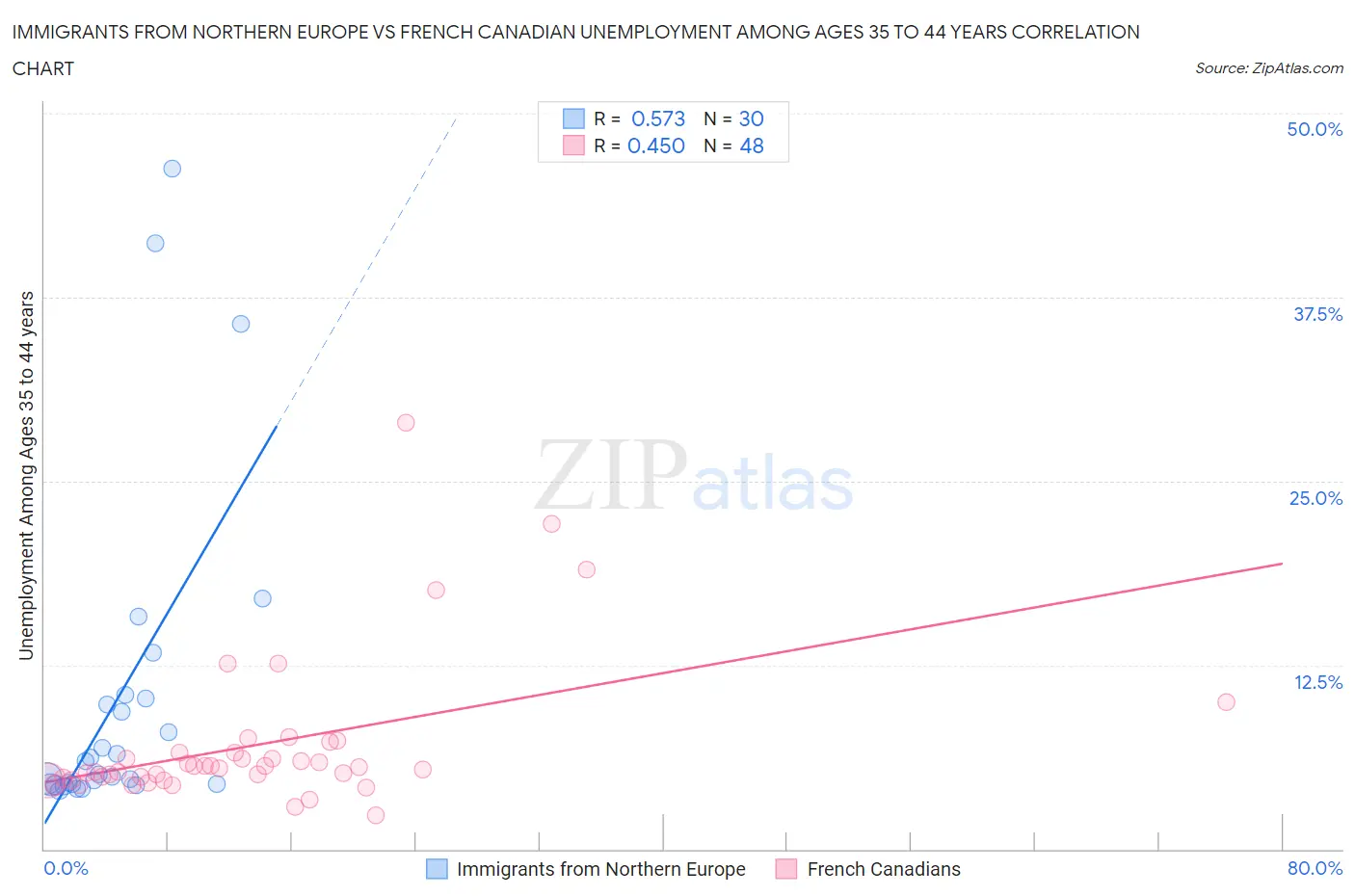 Immigrants from Northern Europe vs French Canadian Unemployment Among Ages 35 to 44 years