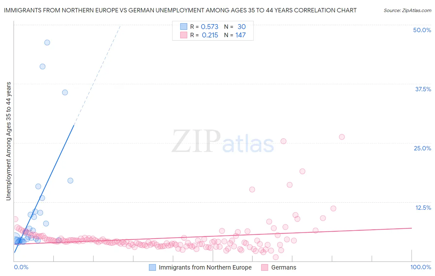 Immigrants from Northern Europe vs German Unemployment Among Ages 35 to 44 years