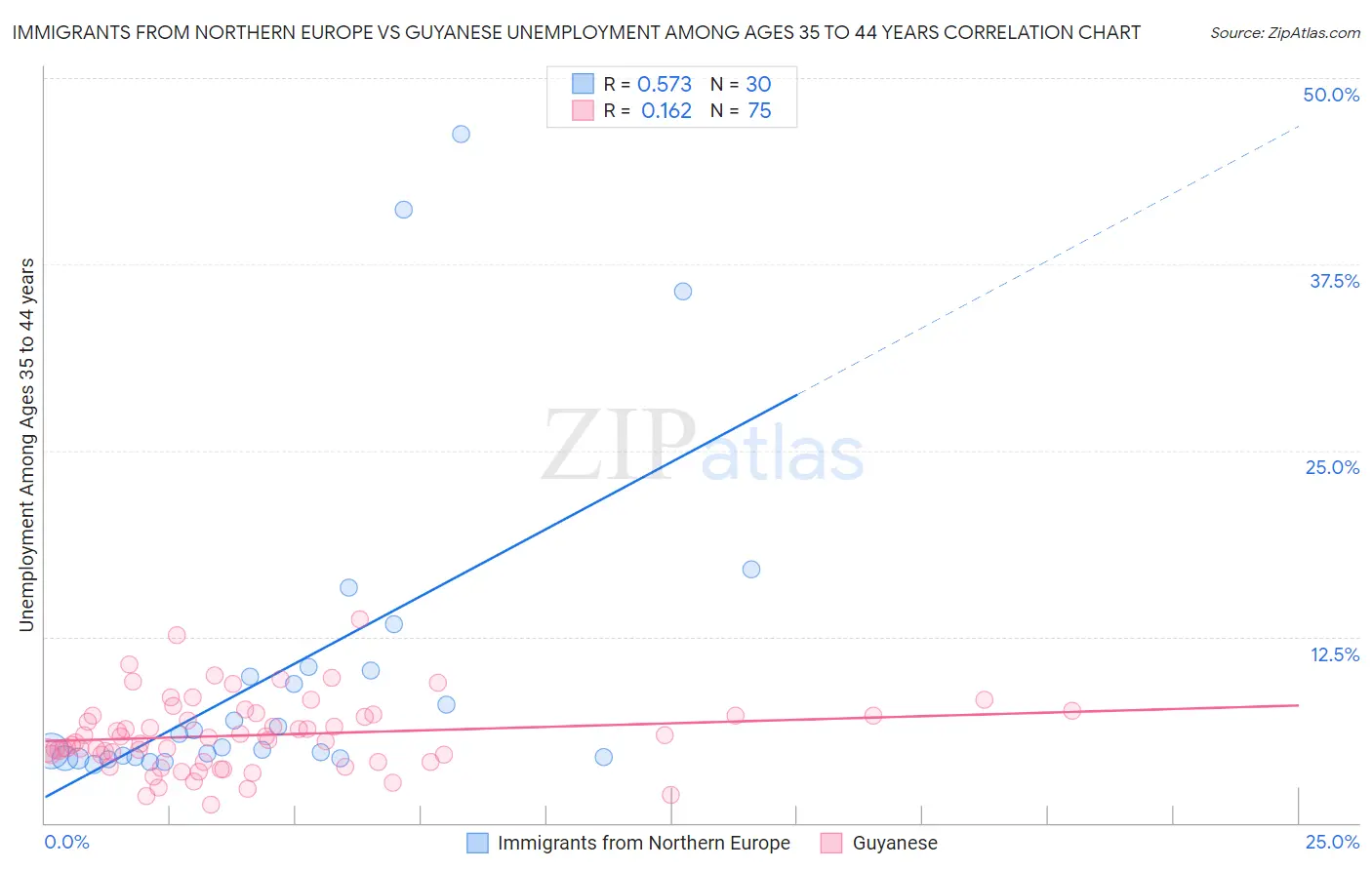 Immigrants from Northern Europe vs Guyanese Unemployment Among Ages 35 to 44 years