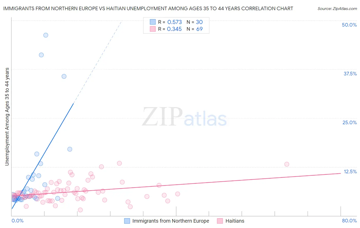 Immigrants from Northern Europe vs Haitian Unemployment Among Ages 35 to 44 years