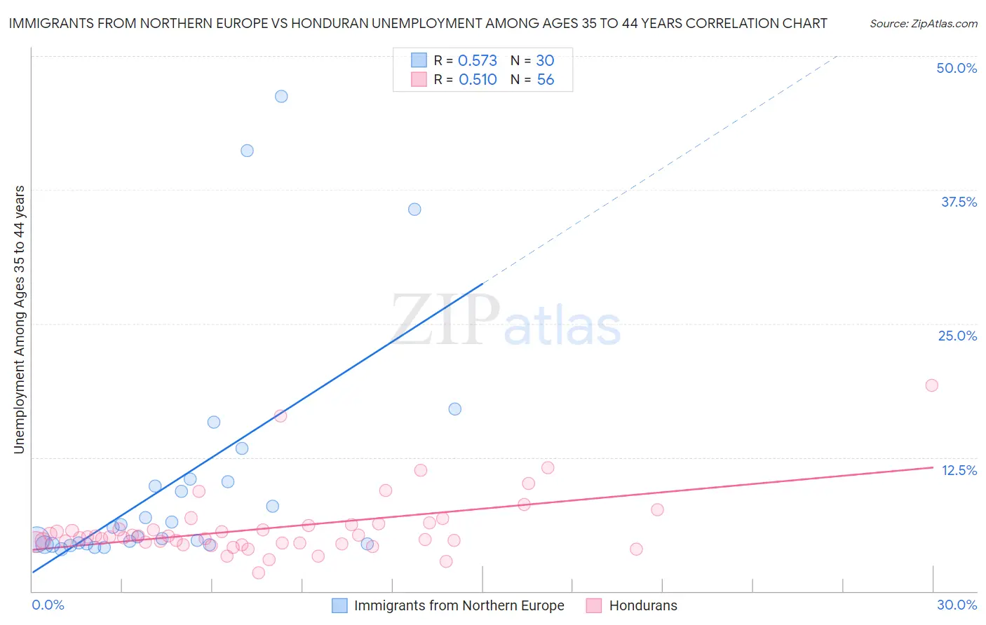 Immigrants from Northern Europe vs Honduran Unemployment Among Ages 35 to 44 years