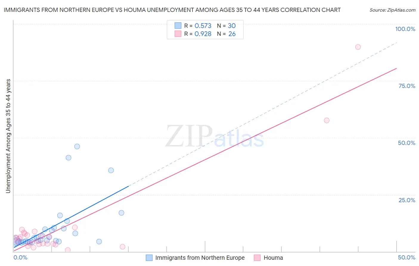 Immigrants from Northern Europe vs Houma Unemployment Among Ages 35 to 44 years