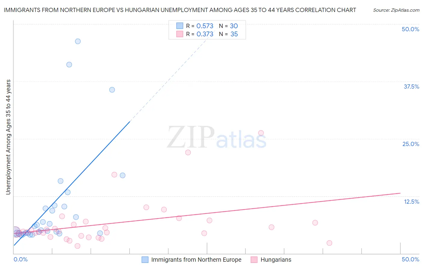 Immigrants from Northern Europe vs Hungarian Unemployment Among Ages 35 to 44 years