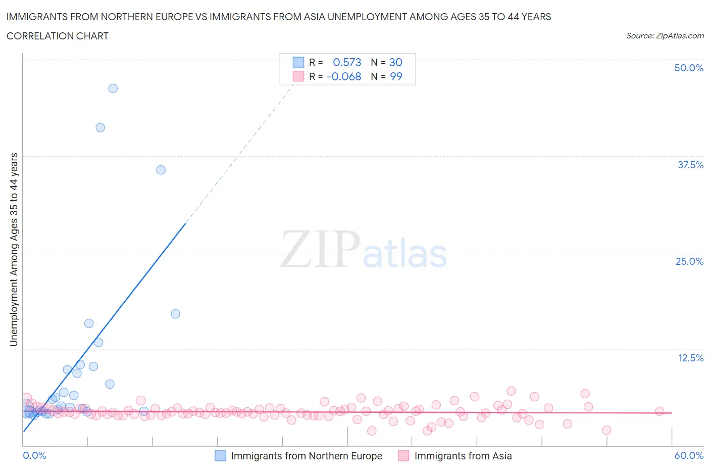 Immigrants from Northern Europe vs Immigrants from Asia Unemployment Among Ages 35 to 44 years