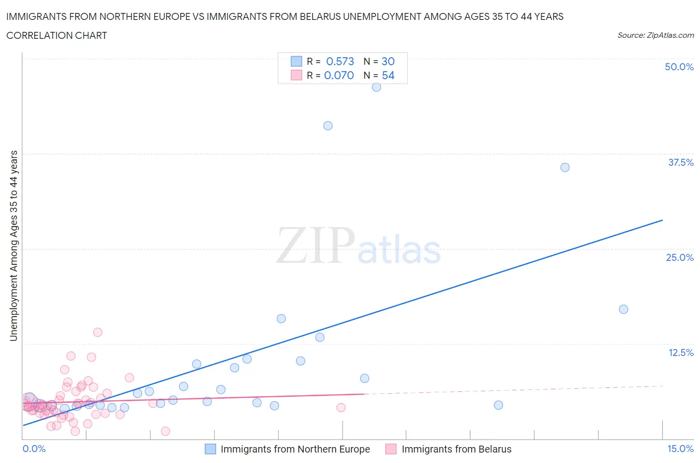 Immigrants from Northern Europe vs Immigrants from Belarus Unemployment Among Ages 35 to 44 years