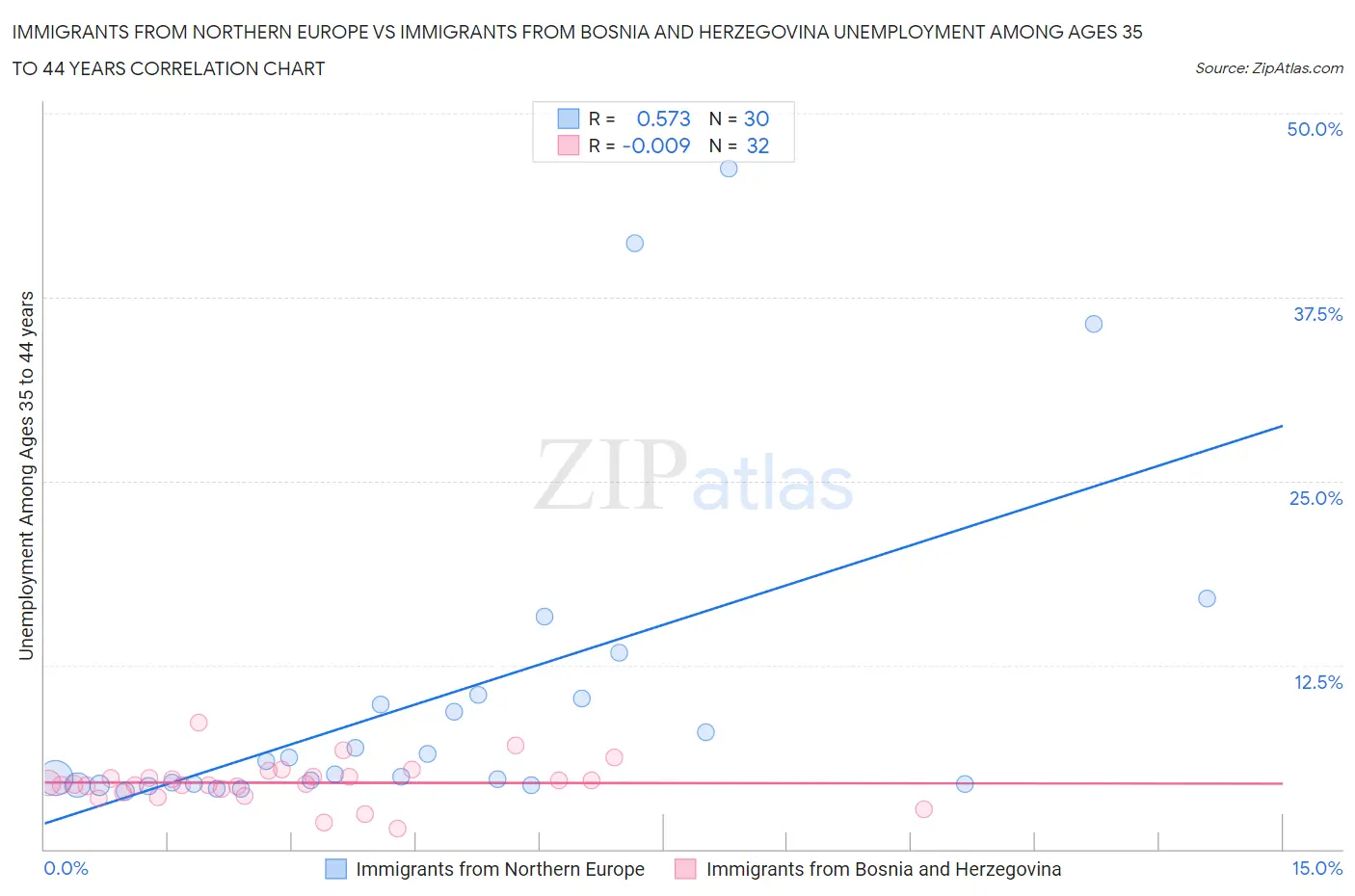 Immigrants from Northern Europe vs Immigrants from Bosnia and Herzegovina Unemployment Among Ages 35 to 44 years