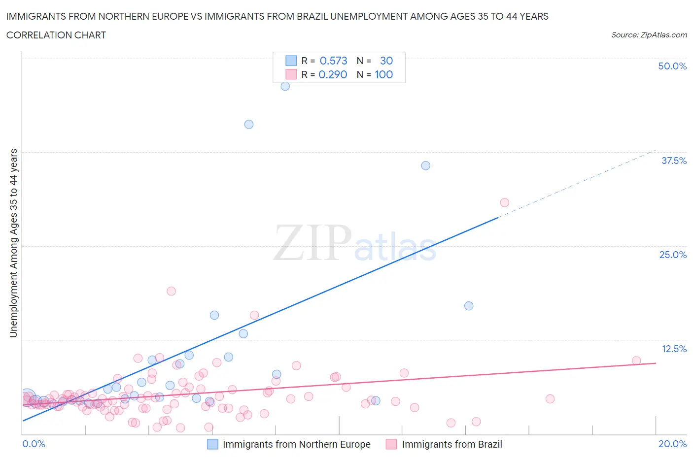 Immigrants from Northern Europe vs Immigrants from Brazil Unemployment Among Ages 35 to 44 years