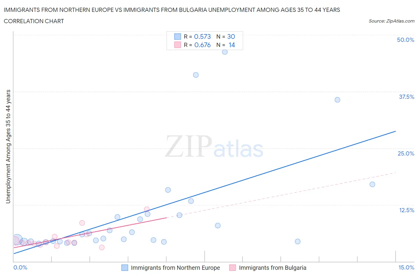 Immigrants from Northern Europe vs Immigrants from Bulgaria Unemployment Among Ages 35 to 44 years