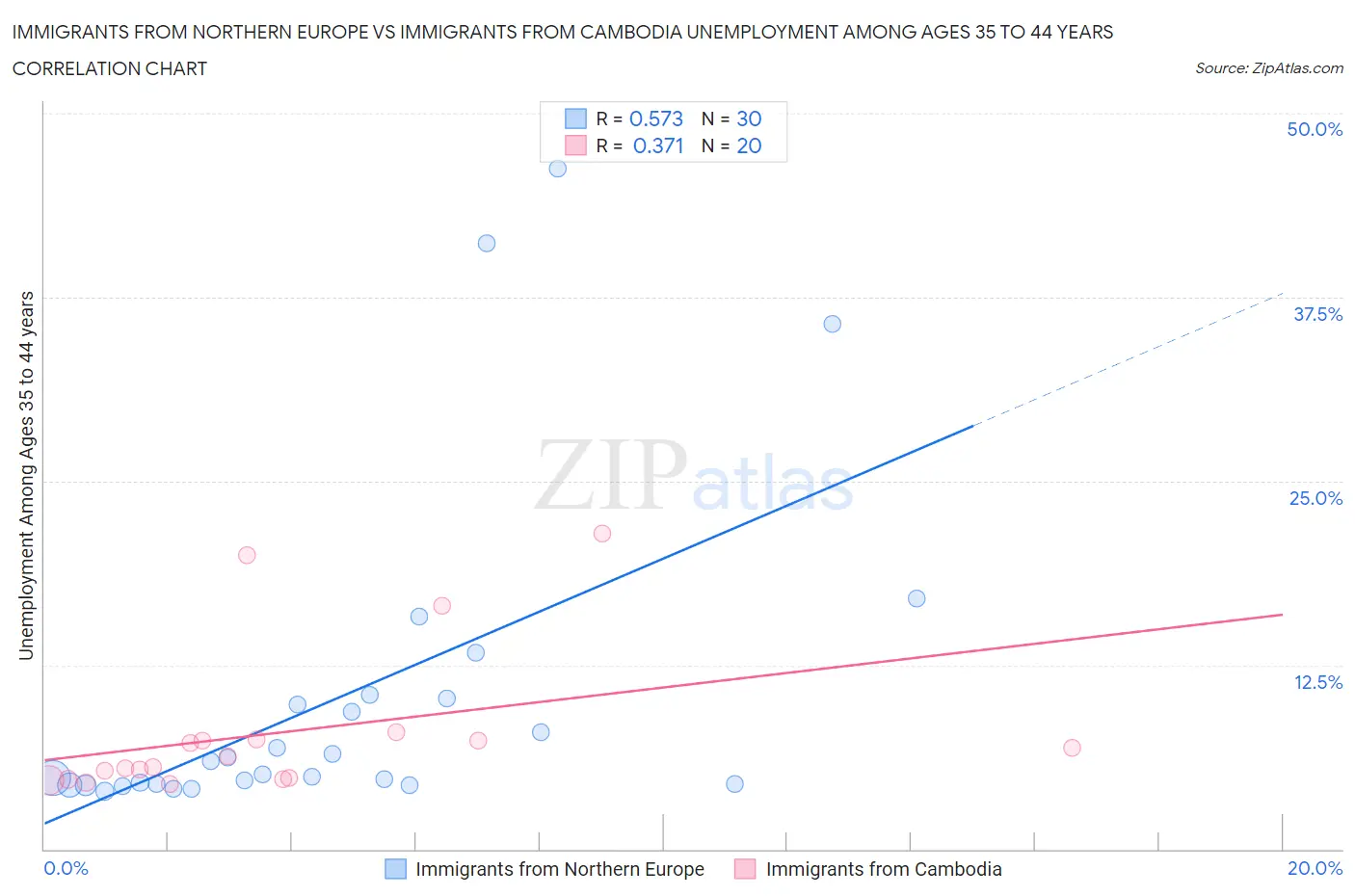 Immigrants from Northern Europe vs Immigrants from Cambodia Unemployment Among Ages 35 to 44 years