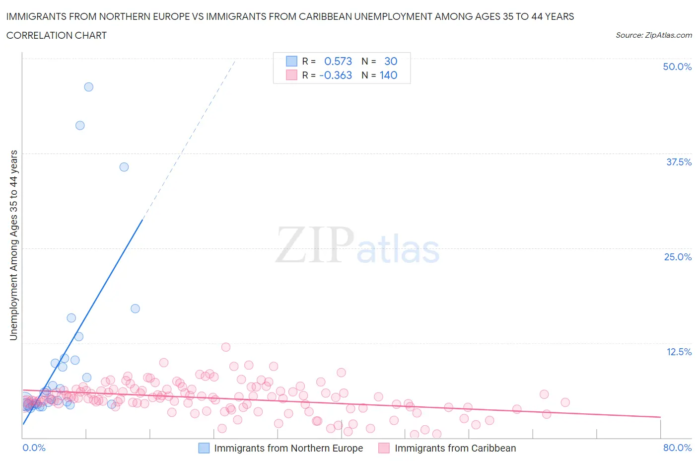 Immigrants from Northern Europe vs Immigrants from Caribbean Unemployment Among Ages 35 to 44 years