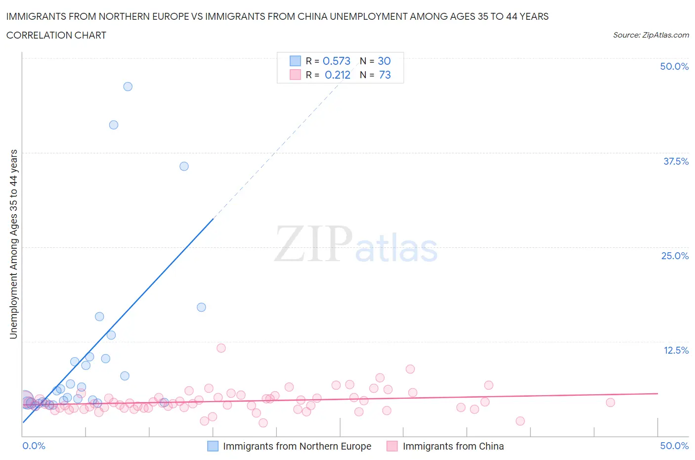 Immigrants from Northern Europe vs Immigrants from China Unemployment Among Ages 35 to 44 years