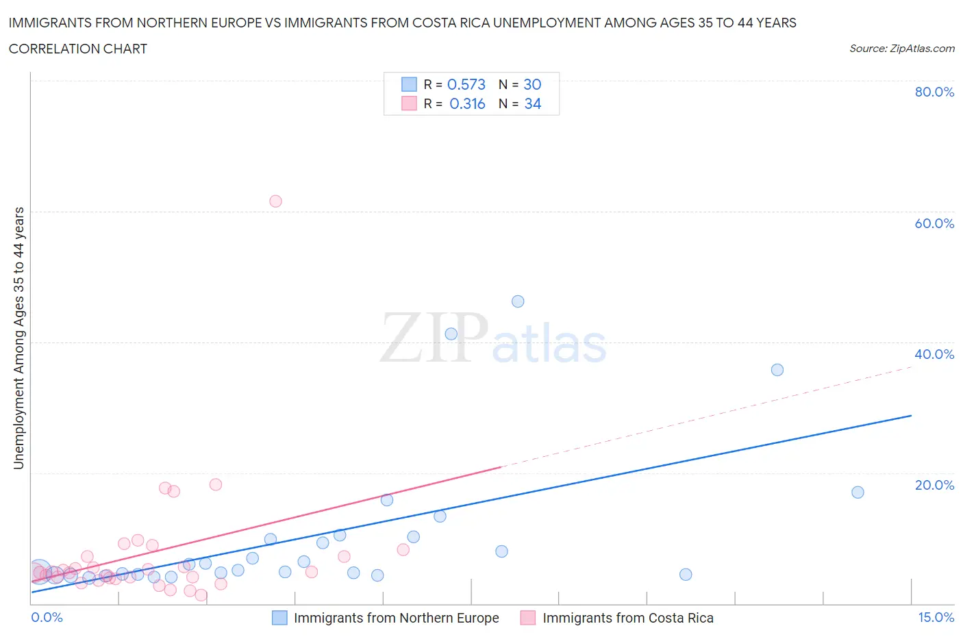Immigrants from Northern Europe vs Immigrants from Costa Rica Unemployment Among Ages 35 to 44 years
