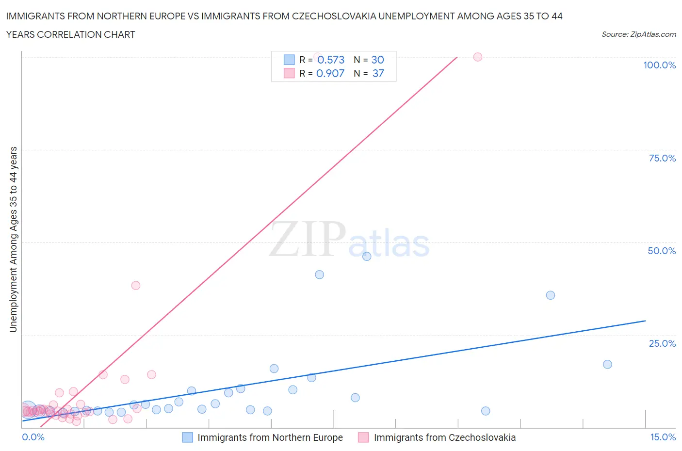 Immigrants from Northern Europe vs Immigrants from Czechoslovakia Unemployment Among Ages 35 to 44 years