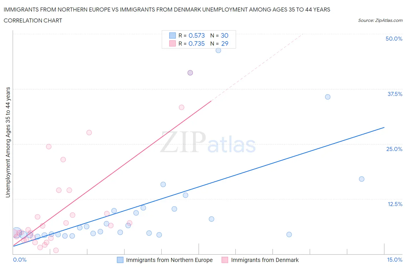 Immigrants from Northern Europe vs Immigrants from Denmark Unemployment Among Ages 35 to 44 years
