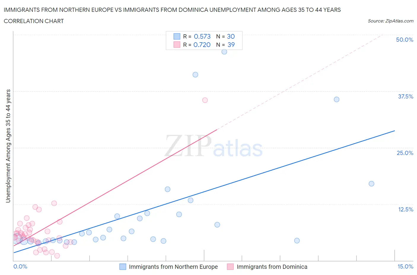 Immigrants from Northern Europe vs Immigrants from Dominica Unemployment Among Ages 35 to 44 years