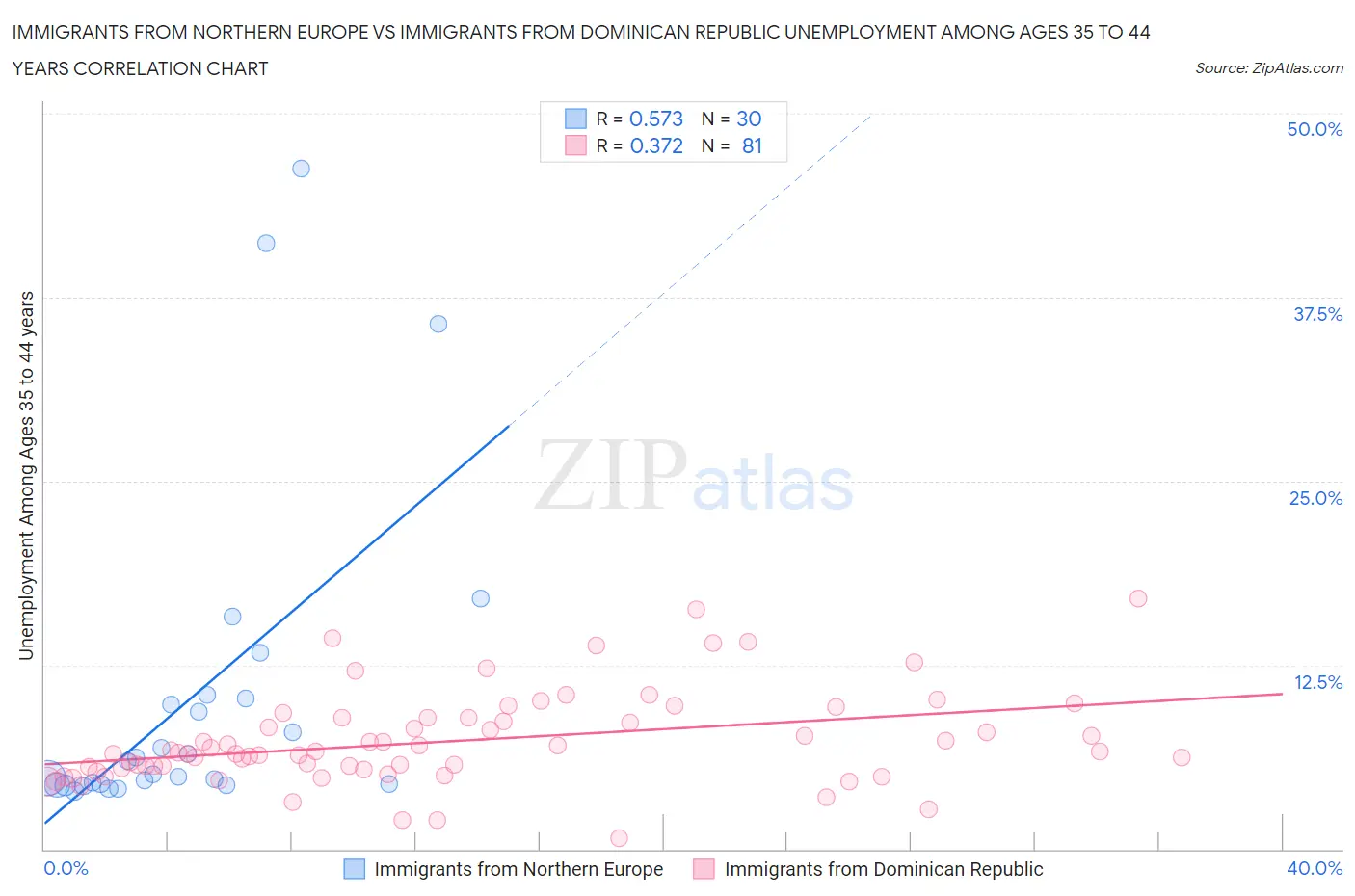 Immigrants from Northern Europe vs Immigrants from Dominican Republic Unemployment Among Ages 35 to 44 years
