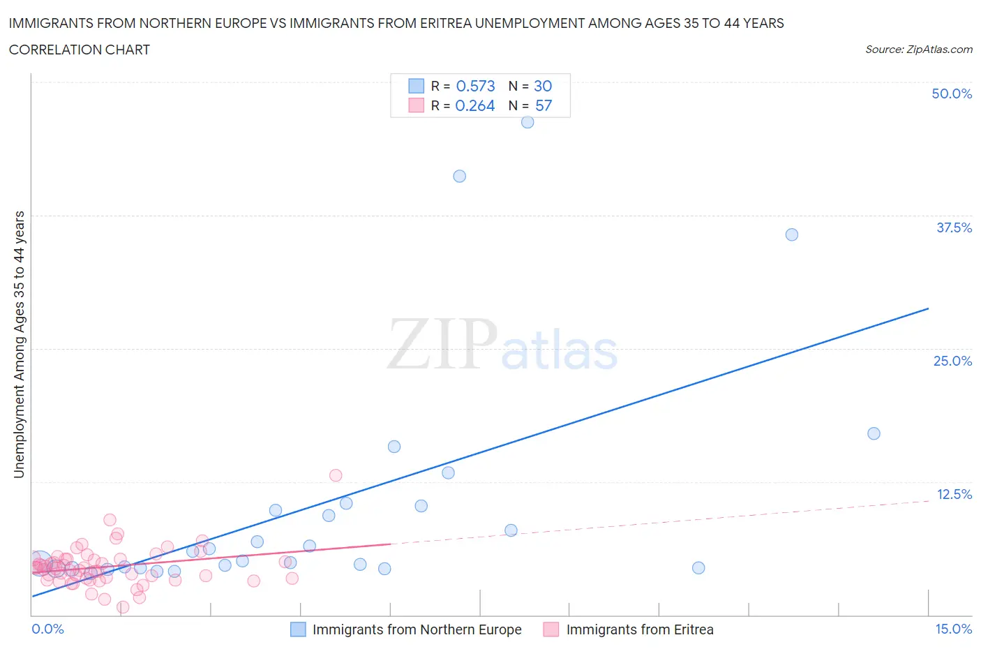 Immigrants from Northern Europe vs Immigrants from Eritrea Unemployment Among Ages 35 to 44 years