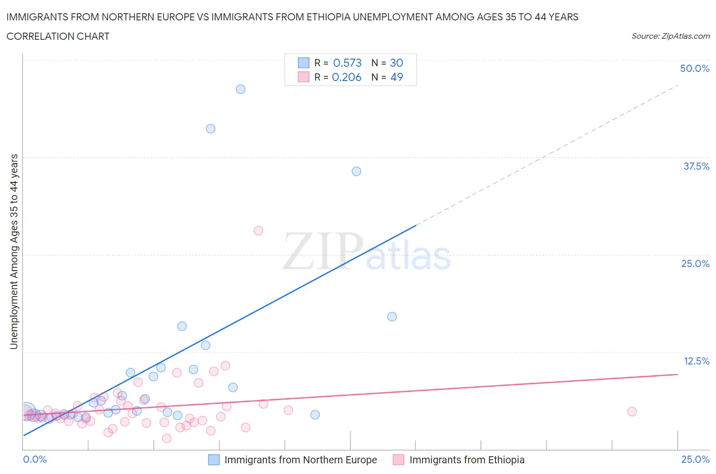 Immigrants from Northern Europe vs Immigrants from Ethiopia Unemployment Among Ages 35 to 44 years