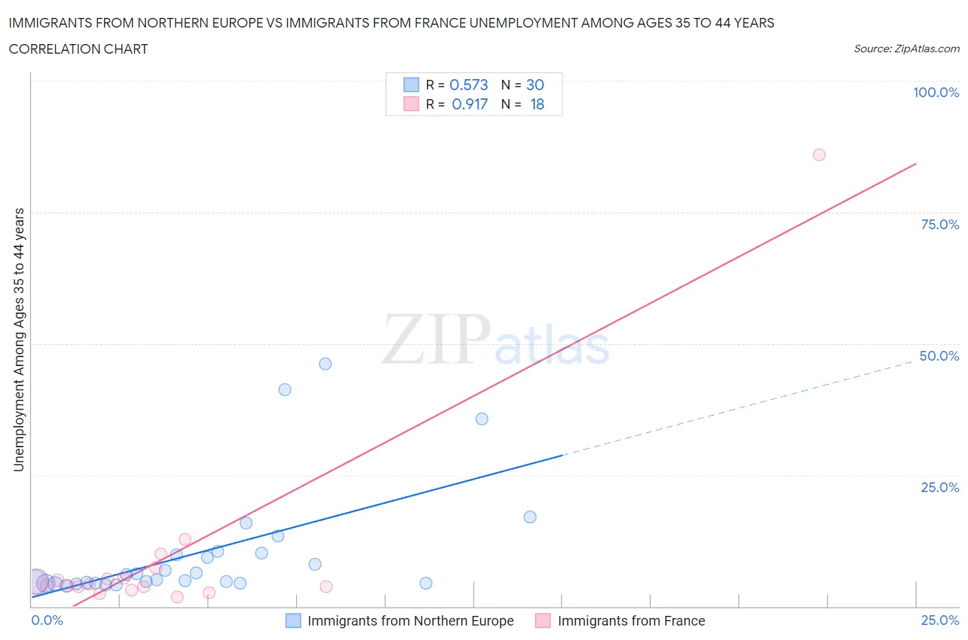 Immigrants from Northern Europe vs Immigrants from France Unemployment Among Ages 35 to 44 years