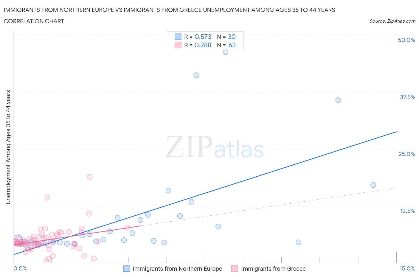 Immigrants from Northern Europe vs Immigrants from Greece Unemployment Among Ages 35 to 44 years