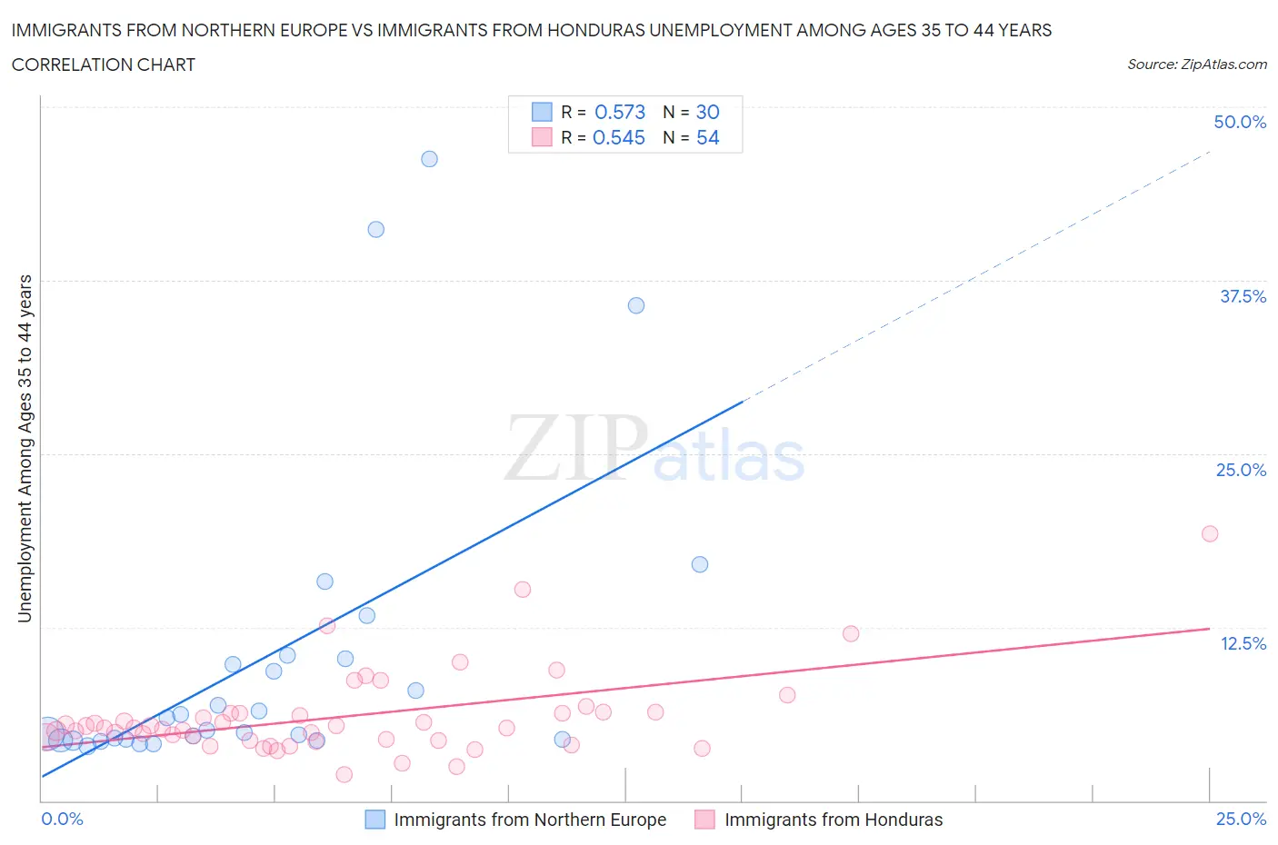 Immigrants from Northern Europe vs Immigrants from Honduras Unemployment Among Ages 35 to 44 years