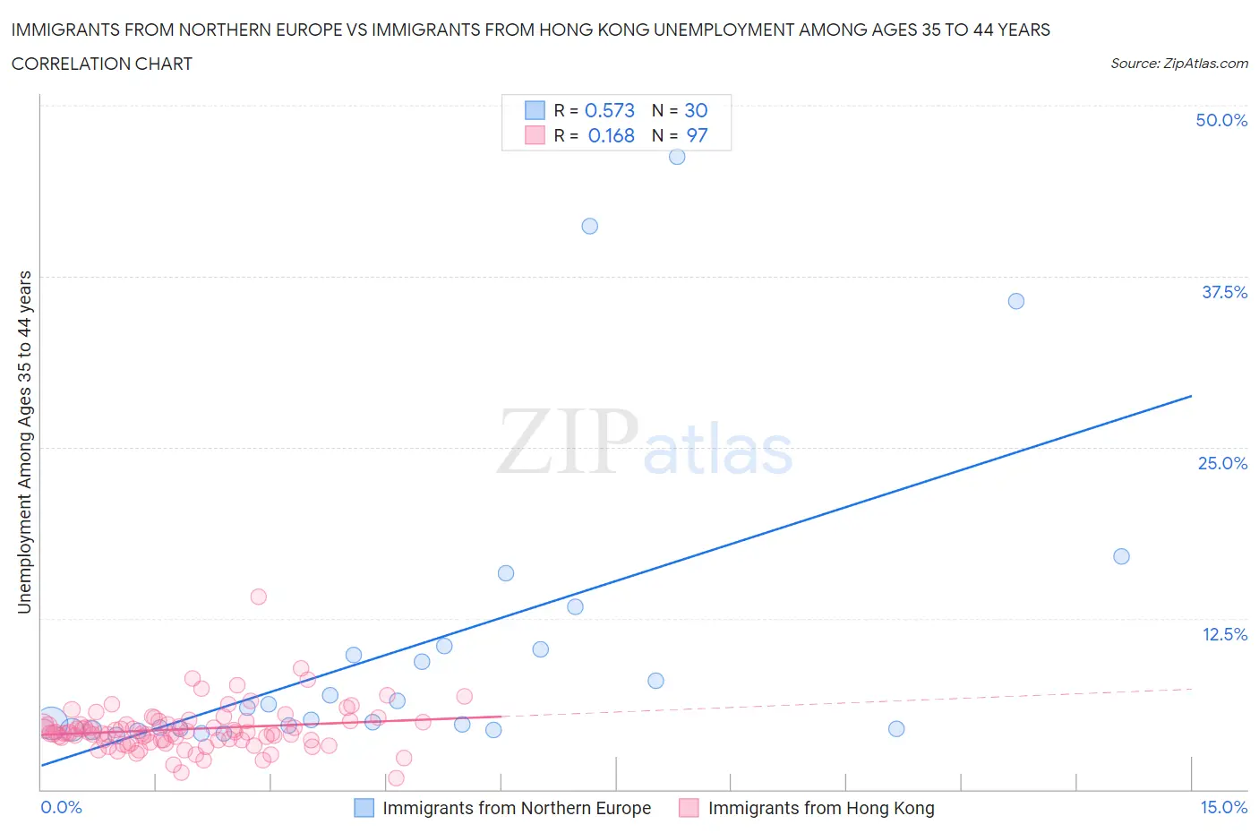 Immigrants from Northern Europe vs Immigrants from Hong Kong Unemployment Among Ages 35 to 44 years