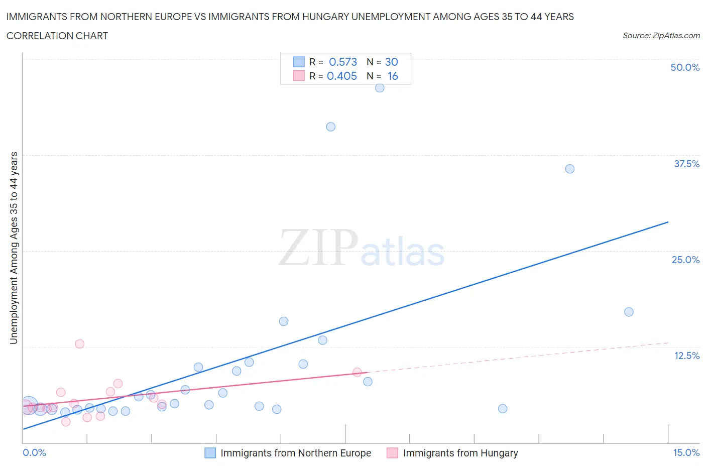 Immigrants from Northern Europe vs Immigrants from Hungary Unemployment Among Ages 35 to 44 years